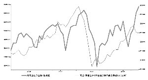 美国零售额成为中国对美出口金额的先导