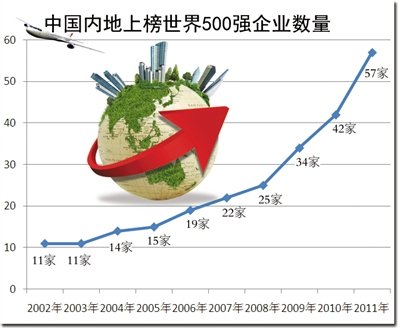 国力增强促中国企业挺进世界500强_财经_腾讯网