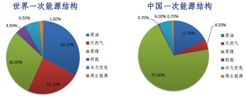 产业结构变动对能源消费影响的实证分析