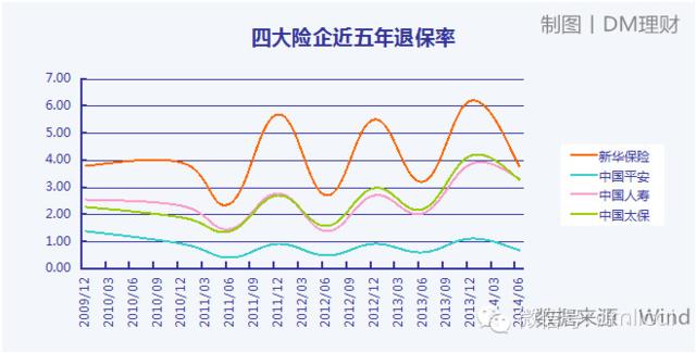 四大险企新华保险退保率最高