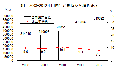 统计局:2012年国内生产总值比上年增长7.8%