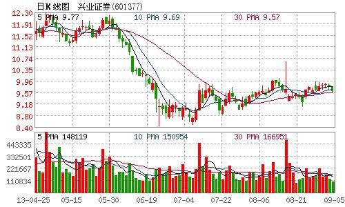 兴业证券8月净利超4000万_财经_腾讯网