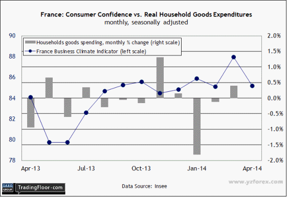 法国消费者信心 美国耐用品订单和房价指数