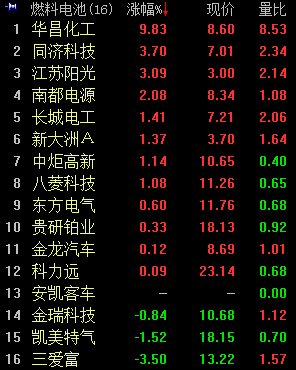 燃料电池概念走强 华昌化工涨逾9%