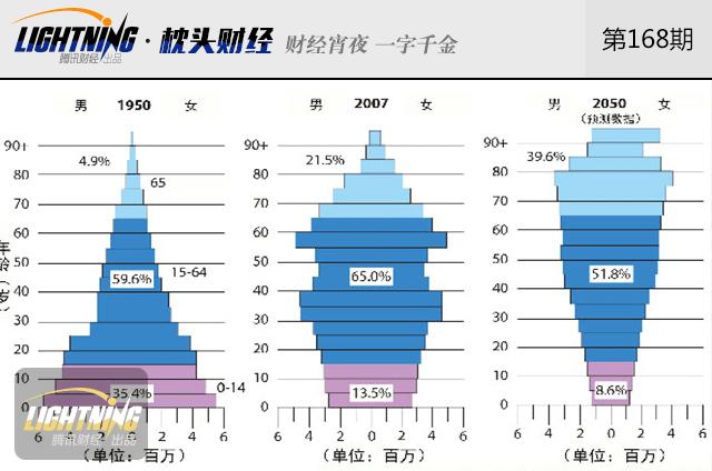 2100年 中国人口_...4 2010-2100年中国劳动年龄人口比例变化情景分析-未来中国人