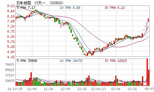 收评:ST板块表现抢眼 14只ST个股涨停