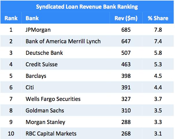 华尔街哪家银行最赚钱?