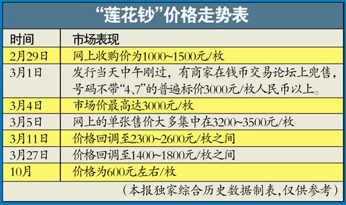 “莲花钞”从3000跌至700元-图片版权归原作者所有