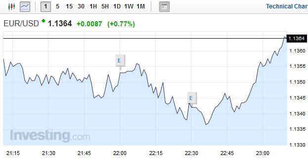 美国经济遭看空 美元大跌