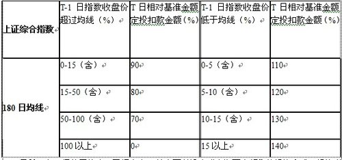 智能理财基金产品篇:灵活定投 动态调整