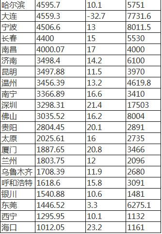 重庆GDP表(2)