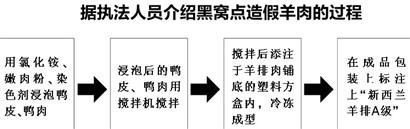 鸭肉加化肥染色剂 做成“新西兰A级羊排”(图)