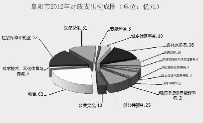 去年阜阳市财政收入136.6亿元(图)