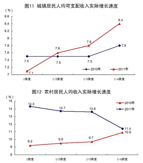 统计局：2011年中国经济增速比上年增长9.2%