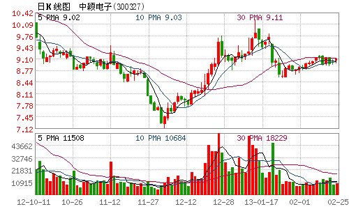 中颖电子2012年净利降逾62% 主营产品业绩下