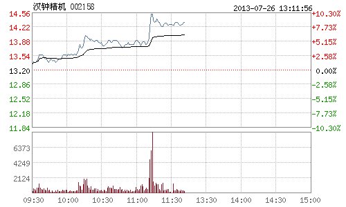 快讯:地热能概念股起舞 汉钟精机涨近9%