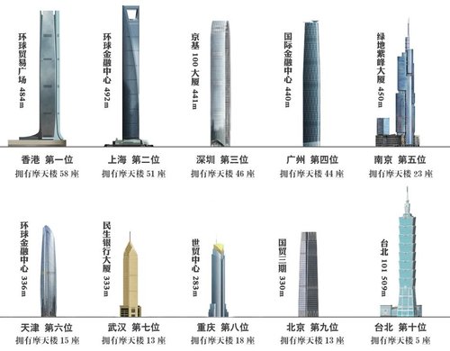 中国高楼数量排行榜_1918 2018年世界城市摩天高楼数量排行榜TOP20