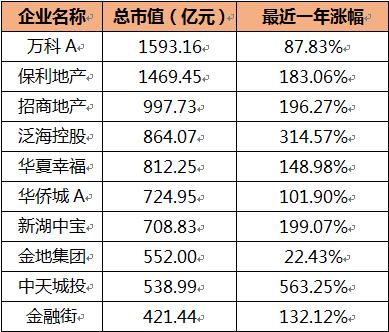 大牛市让哪些地产股一飞冲天_财经_一生一世