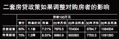 傳二套房貸首付提至七成 主管部門(mén)和銀行皆稱未獲通知
