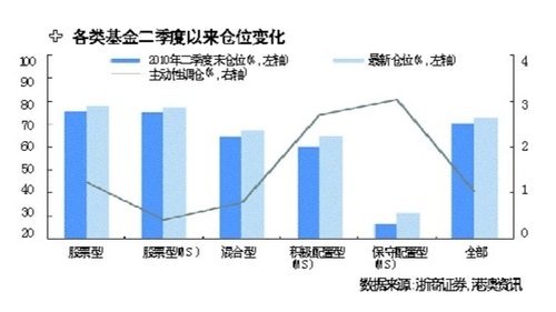7月基金表现分化 16%与5%落差背后仓位是关键