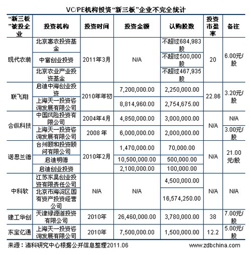 新三板市盈率持续攀高 vc\/pe机构锁定ipo预期