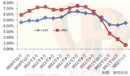 ͳƾ֣1·CPI4.5% Ȼ