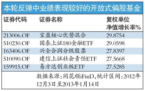 大盘反弹300点 三成股基赚足指数难赚钱