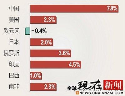 2012年统计公报发布 中国继续领跑主要经济体