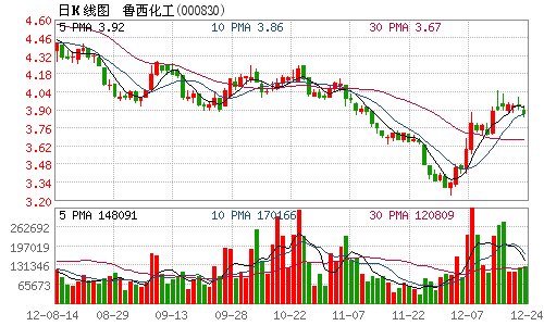 鲁西化工获鲁化集团增持2929万股