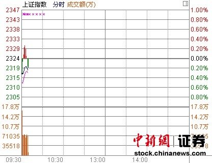沪指开盘跌0.33% 板块多阴跌农业股逆势飘红
