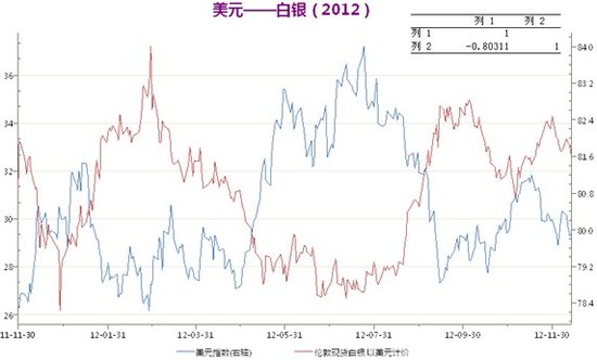 玖誉看白银:白银价格与美元指数的关联性浅谈