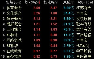 阿里巴巴入股恒大俱乐部 体育概念股大涨