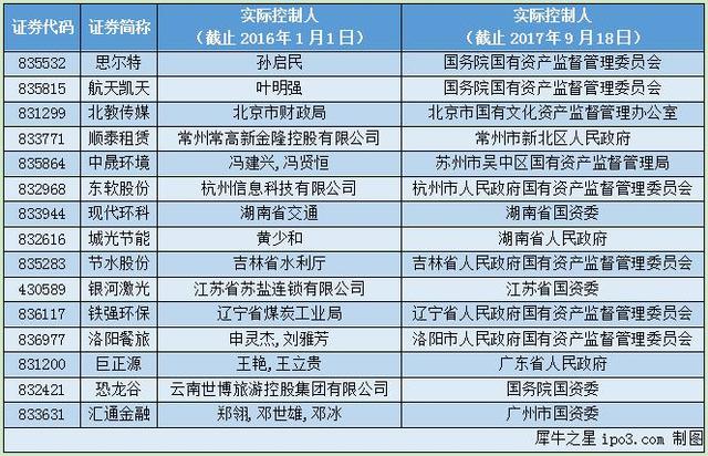 356家新三板公司变更实控人 半数企业上半年实