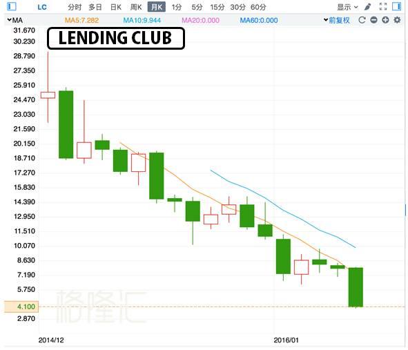 P2P鼻祖Lending Club之死：从辉煌到垂死 只花了1年