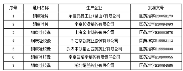 食药监总局：酮康唑口服制剂存严重肝毒性 全国停用