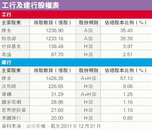 淡马锡持有工行H股增至5.3% 市场看法正面_中