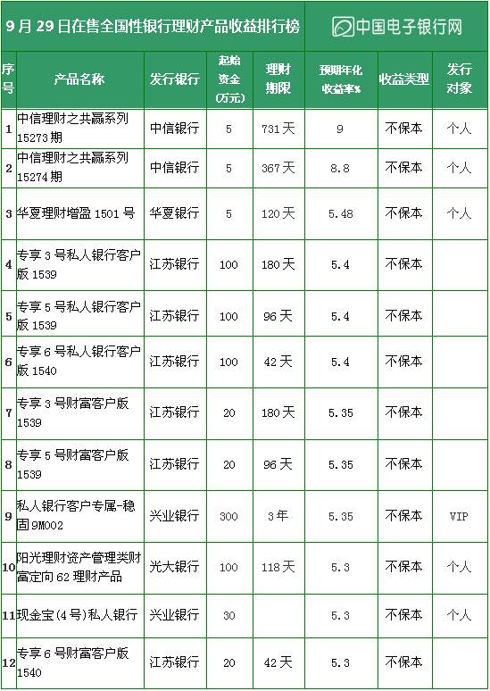 【理财日报】12款银行理财预期收益率超5.3%