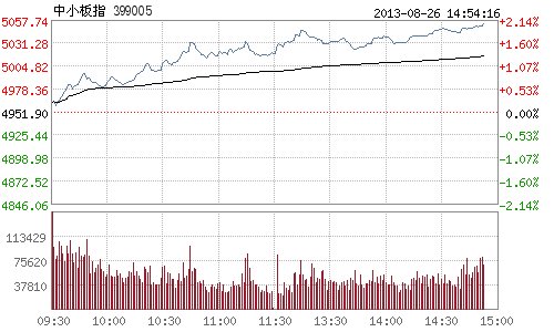 快讯:中小板指数午后继续冲高 涨超2%