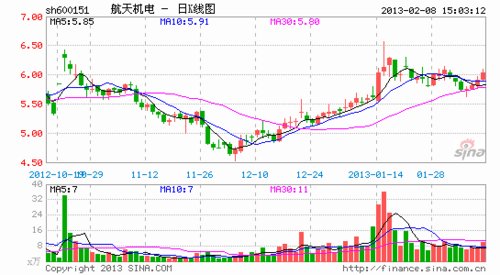 航天机电拟设合资公司 牵线卖光伏电站项目