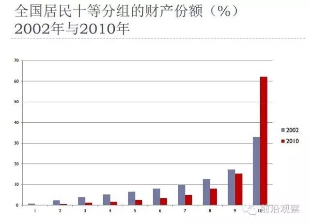 三组图看清中国收入分配真相 城乡内部贫富差异扩大