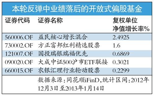 大盘反弹300点 三成股基赚足指数难赚钱