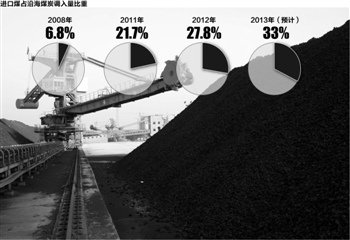 进口煤冲击持续 中国煤企游说开征进口关税