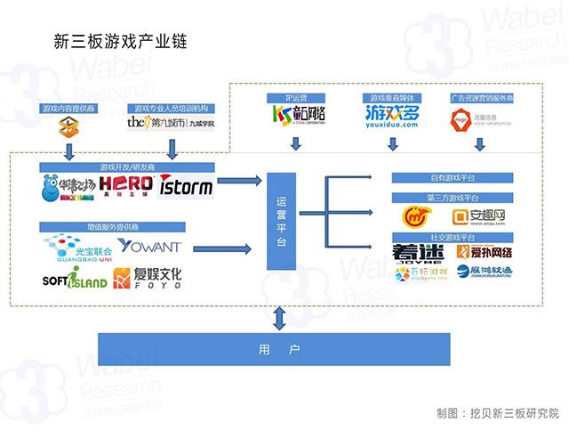 新三板游戏生态产业链初显 北上广区域化优势