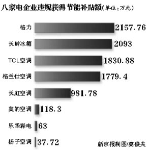 格力被指骗补 公司称系经销商虚报数据