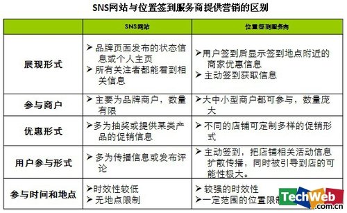 嘀咕推出店长功能 位置签到服务涉足精准营销