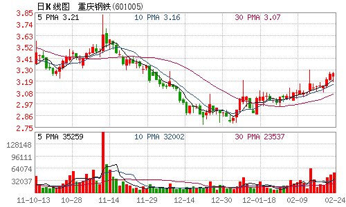 重庆钢铁将获重钢集团198亿新基地资产注入