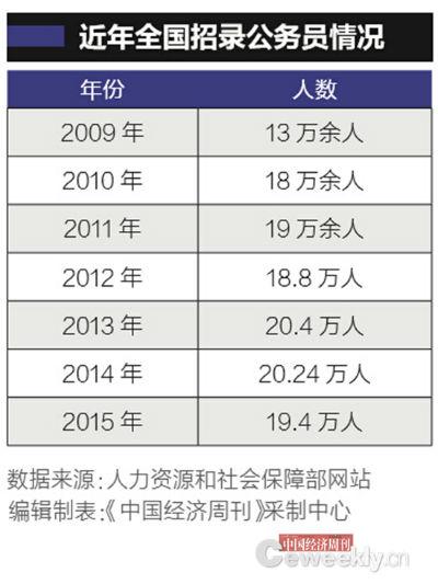 中国首次披露公务员人数:716.7万人 - linhuju - linhuju的博客 中国首次披露公务员人数:716.7万人