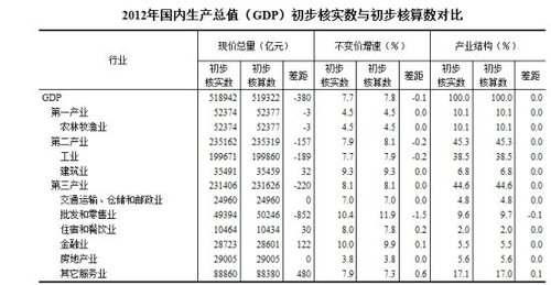 国家统计局:2012年GDP现价总量为518942亿