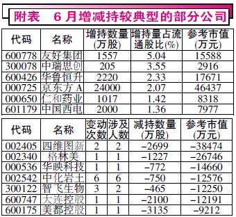 6月重要股东增减持分析:制造业成重灾区_财经