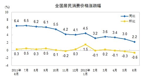 2012年6月份CPI上漲2.2% 創(chuàng)29個(gè)月以來(lái)新低